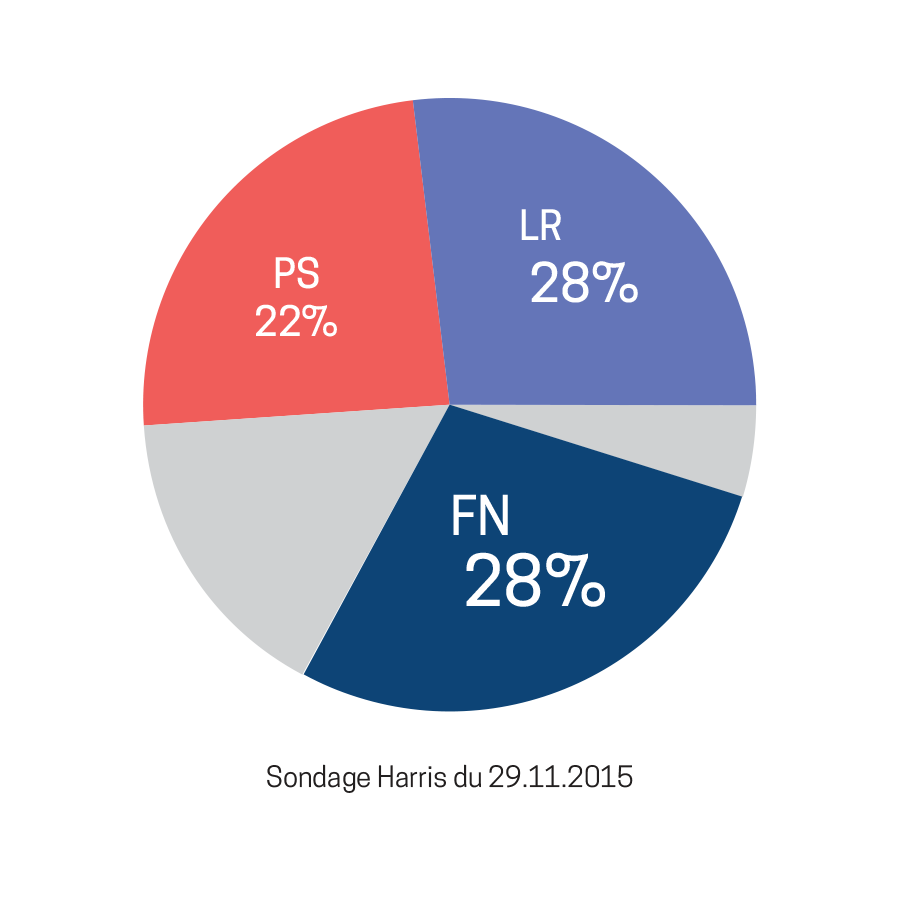 intentions de vote des francais: FN 27% / PS 26% / Droite 25%